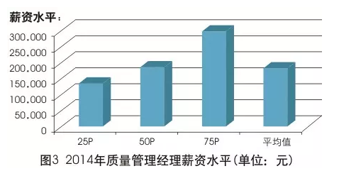 收入证明_质量经理收入